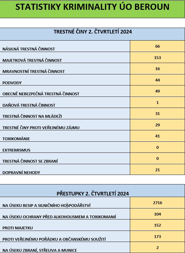 Statistiky